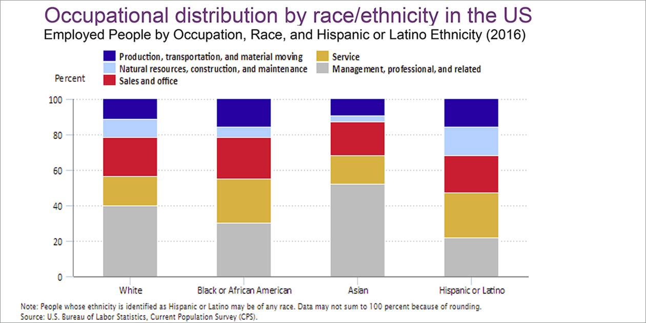 The subheader is “Employed People by Occupation, Race, and Hispanic or Latino Ethnicity (2016) There are 4 vertical bars on the x-axis, titled White, Black or African American, Asian, and Hispanic or Latino. The y-axis, titled Percent, reads upward in 20 percent increments from 0 to 100. The vertical bars are each split into 5 sections; the colors are identified in the key as dark blue for “Production, transportation, and material moving;” light blue for “Natural resources, construction, and maintenance;” red for “Sales and office;” yellow for “Service;” and gray for “Management, professional, and related.” The first vertical bar, “White,” is colored gray 0 to 40 percent, yellow from 40 to 58 percent, red from 59 to 79 percent, light blue from 80 to 90 percent, and dark blue from 91 to 100 percent. The second vertical bar, “Black or African American,” is colored gray from 0 to 30 percent, yellow from 31 to 57 percent, red from 58 to 78 percent, light blue from 70 to 84 percent, and dark blue from 85 to 100 percent. The third vertical bar, “Asian,” is colored gray from 0 to 56 percent, yellow from 57 to 70 percent, red from 71 to 86 percent, light blue from 87 to 90 percent, dark blue from 91 to 100 percent. The fourth vertical bar, “Hispanic or Latino,” is colored gray from 0 to 31 percent, yellow from 32 to 46 percent, red from 47 to 69 percent, light blue from 70 to 84 percent, and dark blue from 85 to 100 percent. According to this graph, Hispanics or Latinos followed by Blacks or African Americans are the least likely to have management, professional and related jobs. The bottom of the slide reads: Note: People whose ethnicity is identified as Hispanic or Latino may be of any race. Data may not sum to 100 percent because of rounding. Source: U.S. Bureau of Labor Statistics, Current Population Survey (CPS).