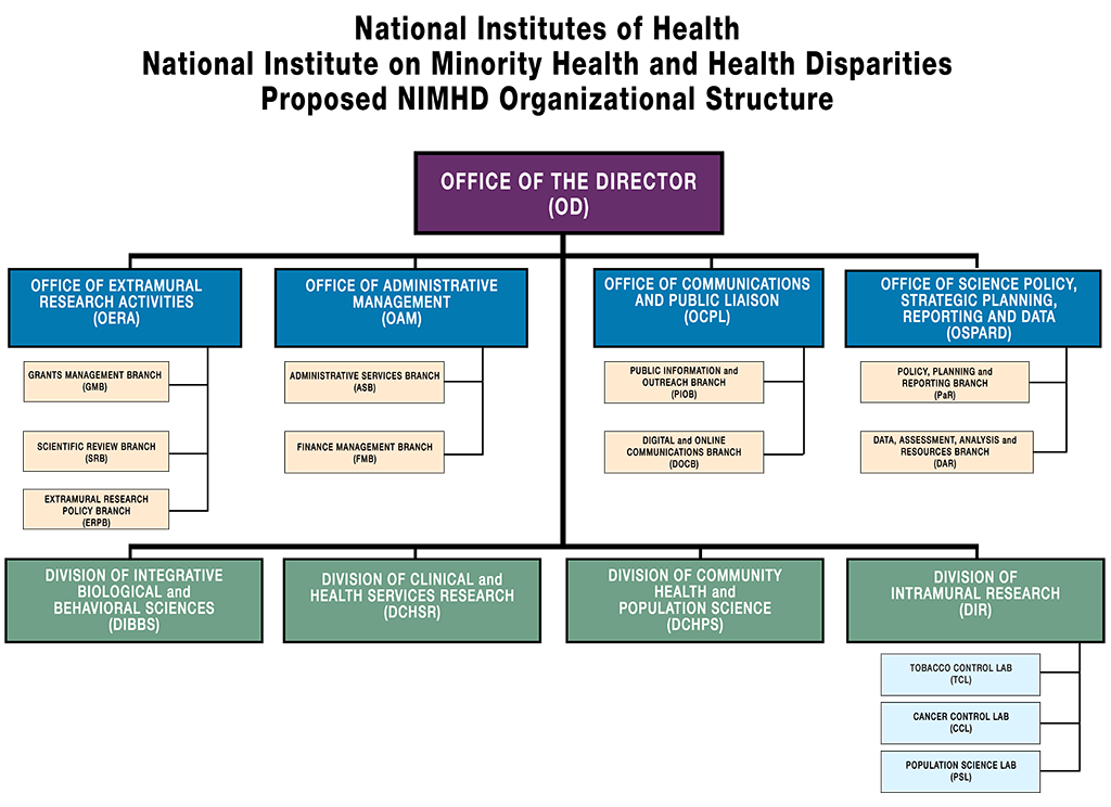 Nih Org Chart