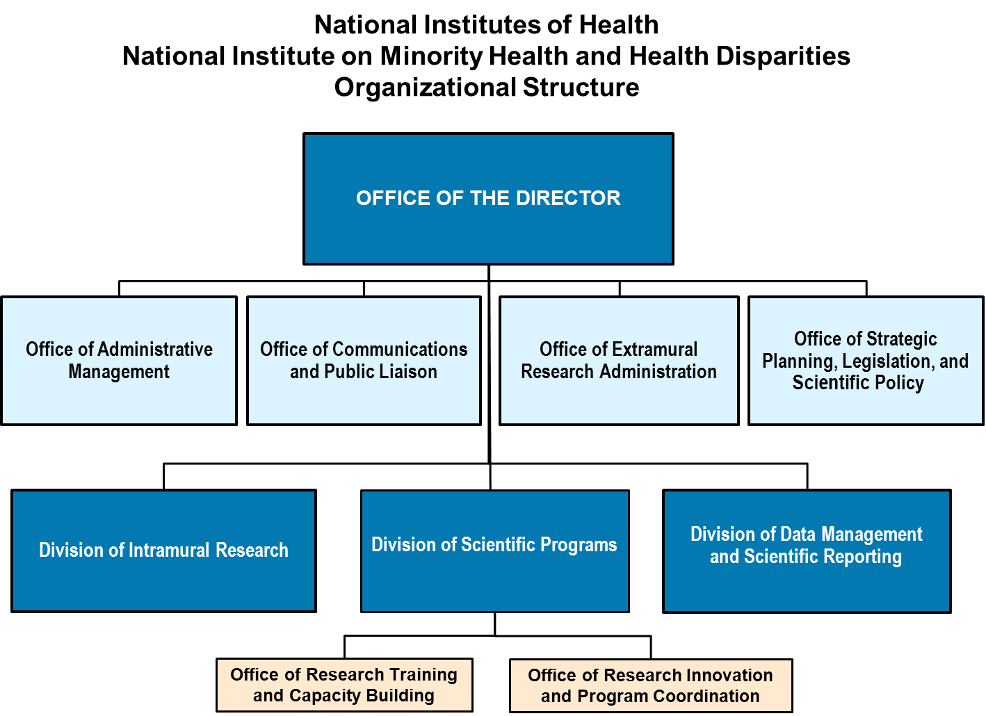 Nih Organizational Chart