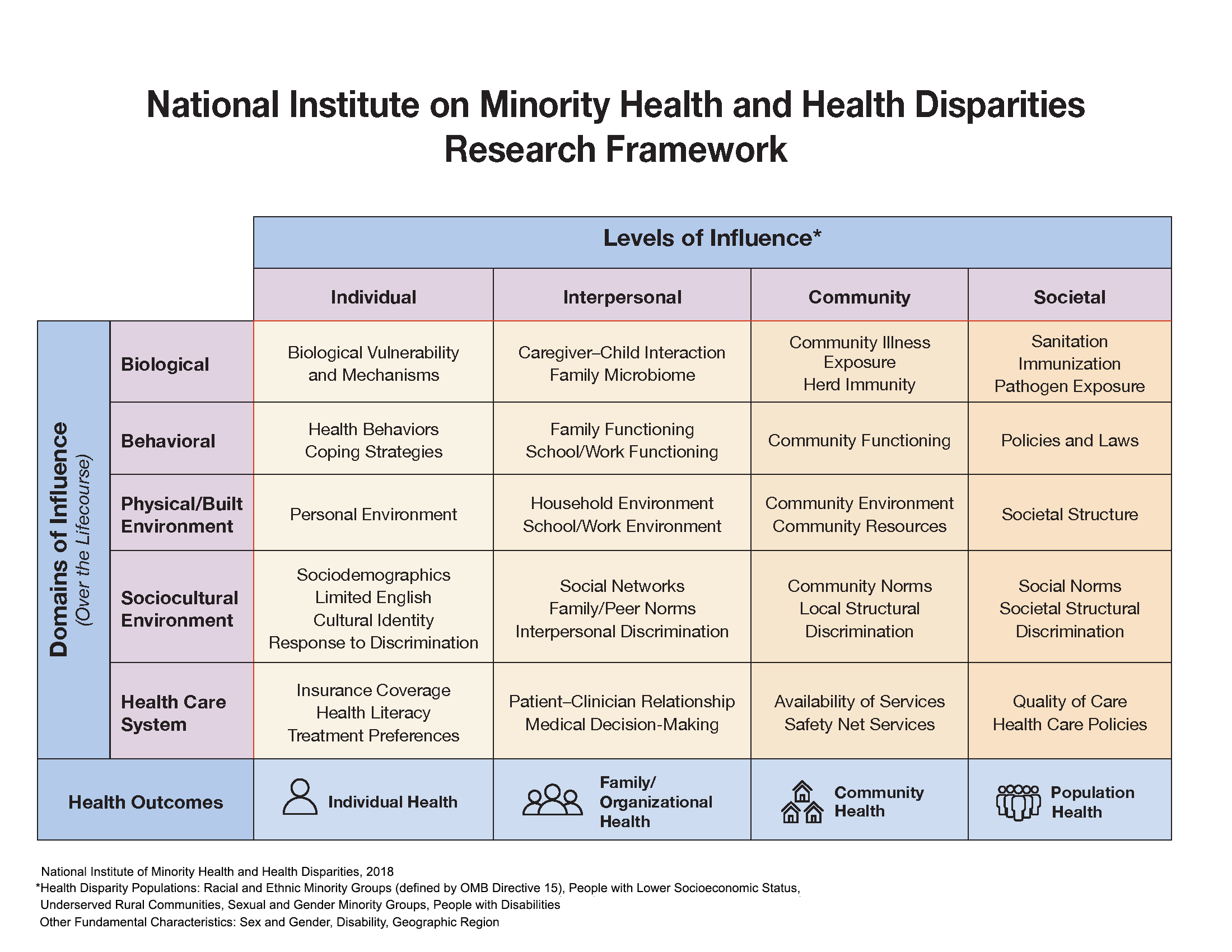 NIMHD Research Framework Details