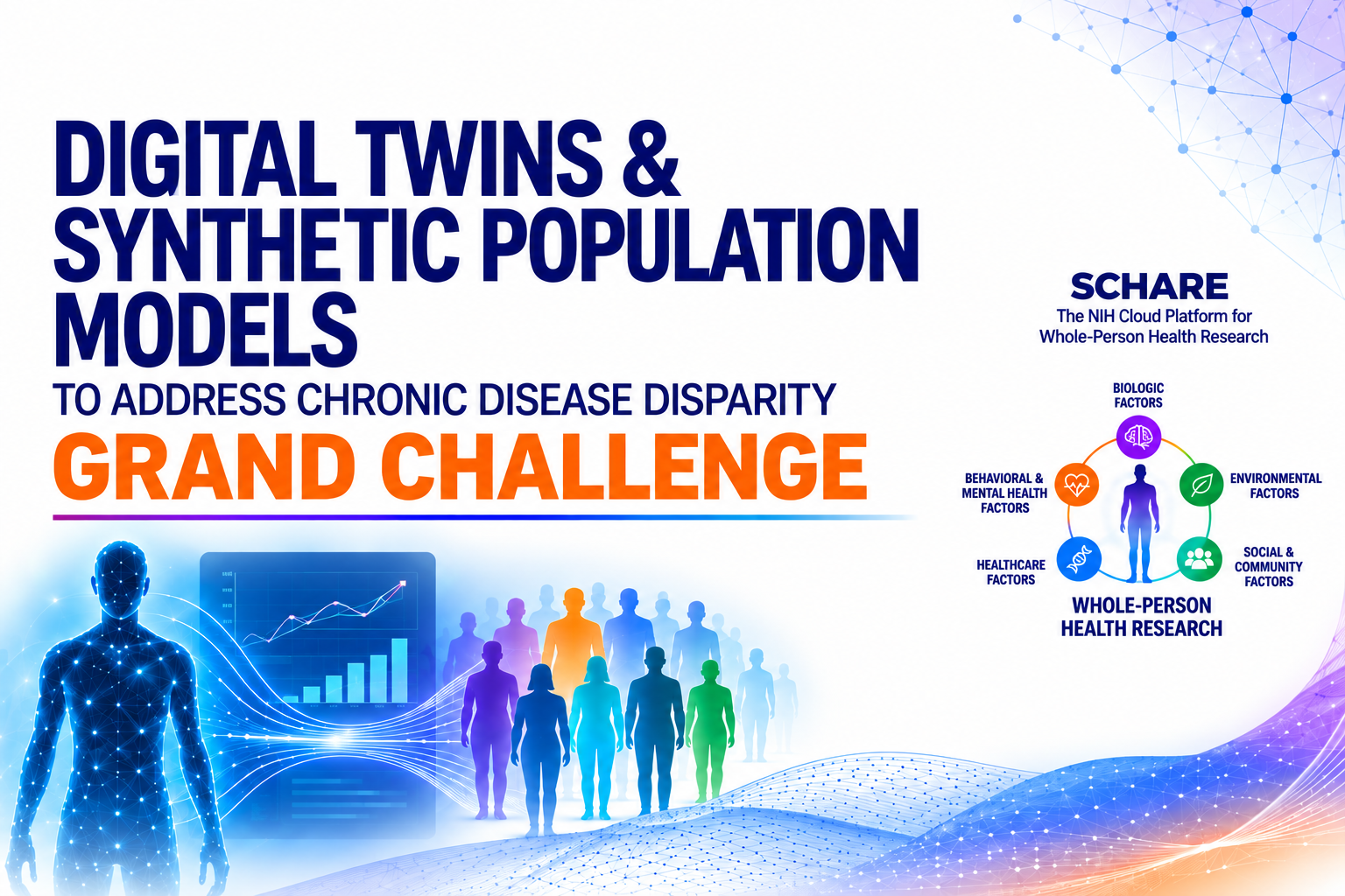 Infographic with a header of Digital Twins and or Synthetic Data Population Modeling for Whole-Person Health to Mitigate Chronic Disease Disparities Grand Challenge and the  Whole-Person Health Research diagram showing a central human figure surrounded by five interconnected factors: Biologic Factors, Behavioral and Mental Health Factors, Environmental Factors, Healthcare Factors, and Social and Community Factors. The diagram illustrates that these factors interact to support whole-person health research.