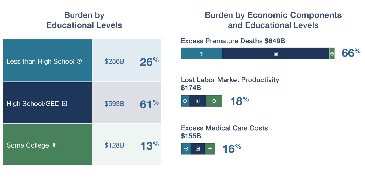 Infographic showing Burden by Educational Levels and Burden by Economic Components and Education Levels