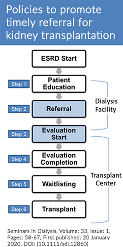 Steps to kidney transplantation include (1) patient education and (2) referral at the dialysis facility, followed by (3) evaluation start, (4) evaluation completion, (5) wait-listing, and (6) transplant at the transplant center.